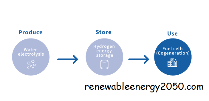 hydrogen-renewable-energy