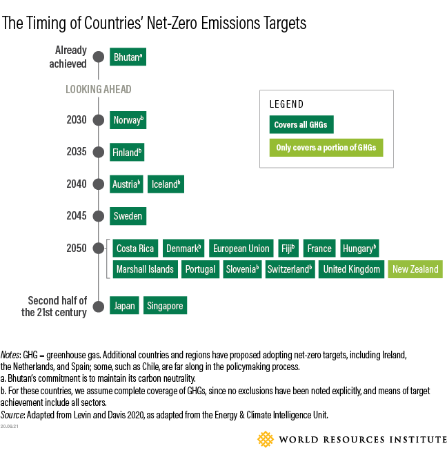 20_Net_Zero_emission
