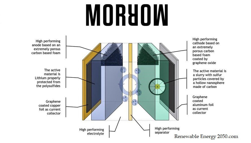 Morrow-lithium-sulfur-technology